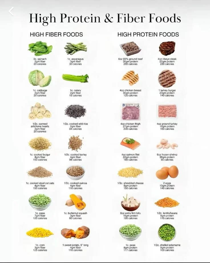 High protein high fiber food cheat sheet for healthy eating.